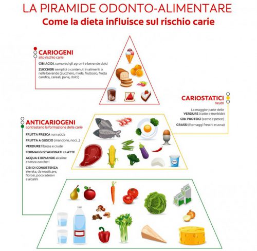 piramide-odonto-alimentare